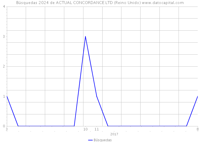 Búsquedas 2024 de ACTUAL CONCORDANCE LTD (Reino Unido) 