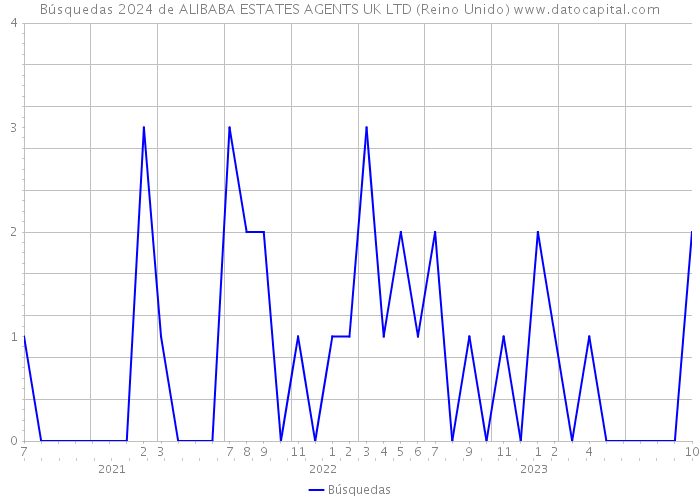 Búsquedas 2024 de ALIBABA ESTATES AGENTS UK LTD (Reino Unido) 