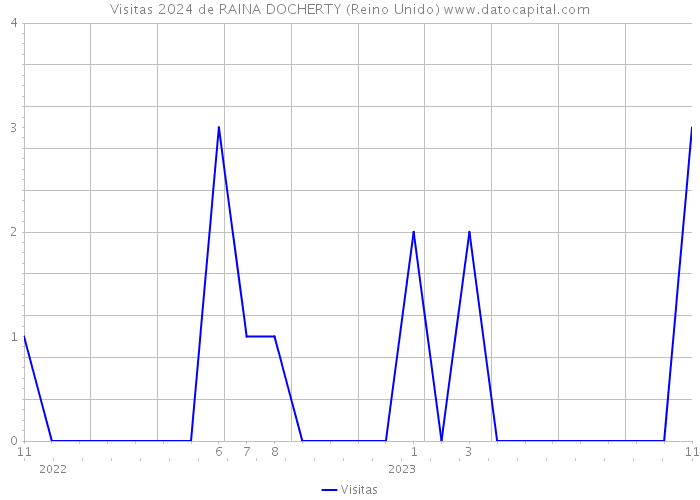 Visitas 2024 de RAINA DOCHERTY (Reino Unido) 