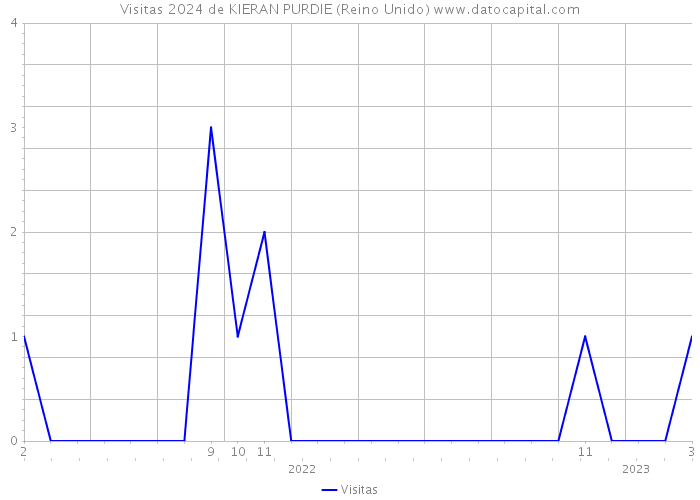 Visitas 2024 de KIERAN PURDIE (Reino Unido) 