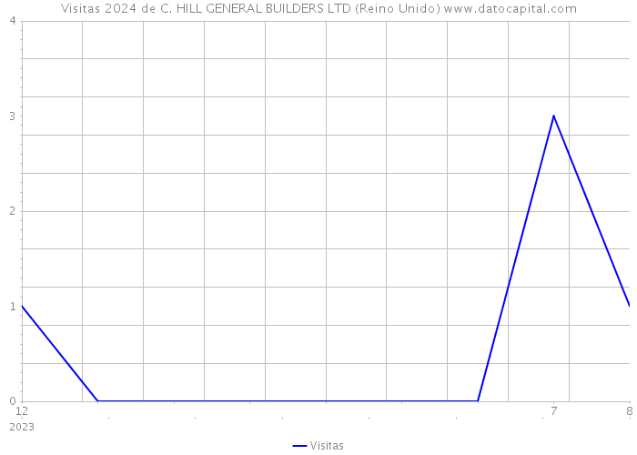 Visitas 2024 de C. HILL GENERAL BUILDERS LTD (Reino Unido) 