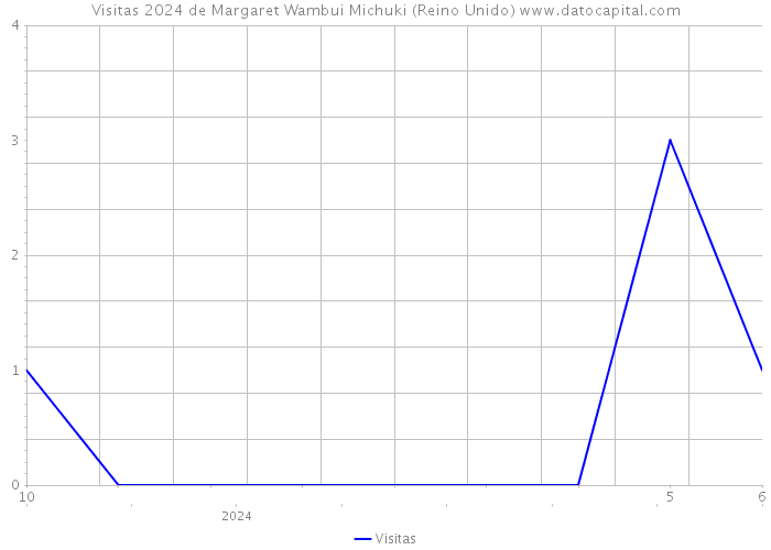 Visitas 2024 de Margaret Wambui Michuki (Reino Unido) 