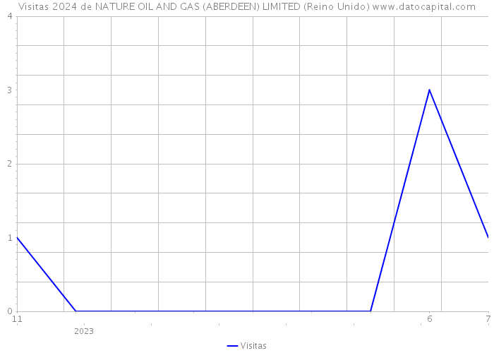 Visitas 2024 de NATURE OIL AND GAS (ABERDEEN) LIMITED (Reino Unido) 