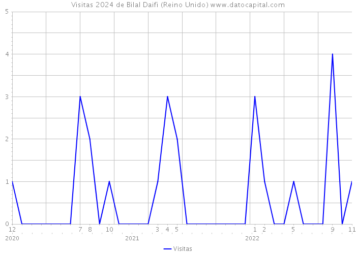 Visitas 2024 de Bilal Daifi (Reino Unido) 