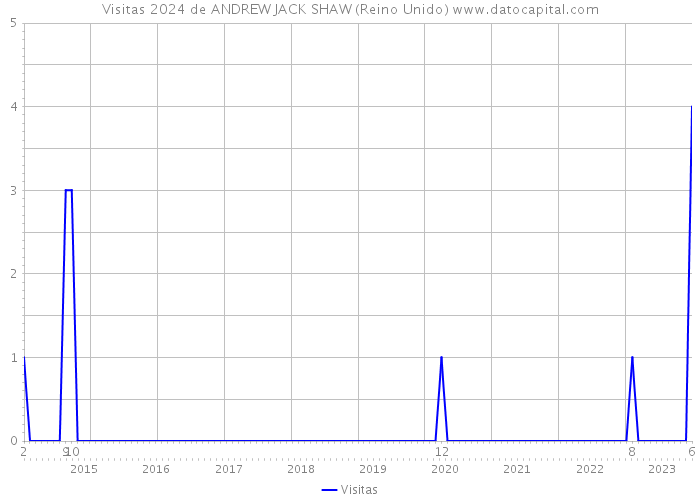 Visitas 2024 de ANDREW JACK SHAW (Reino Unido) 