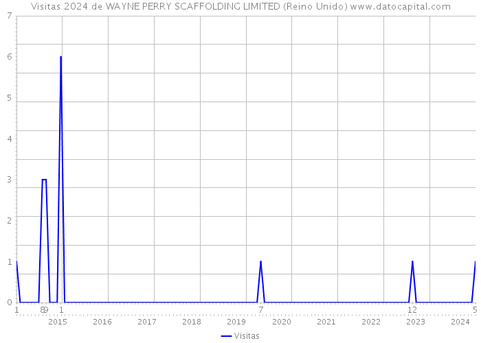 Visitas 2024 de WAYNE PERRY SCAFFOLDING LIMITED (Reino Unido) 