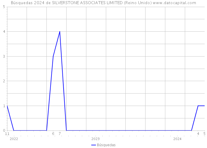 Búsquedas 2024 de SILVERSTONE ASSOCIATES LIMITED (Reino Unido) 