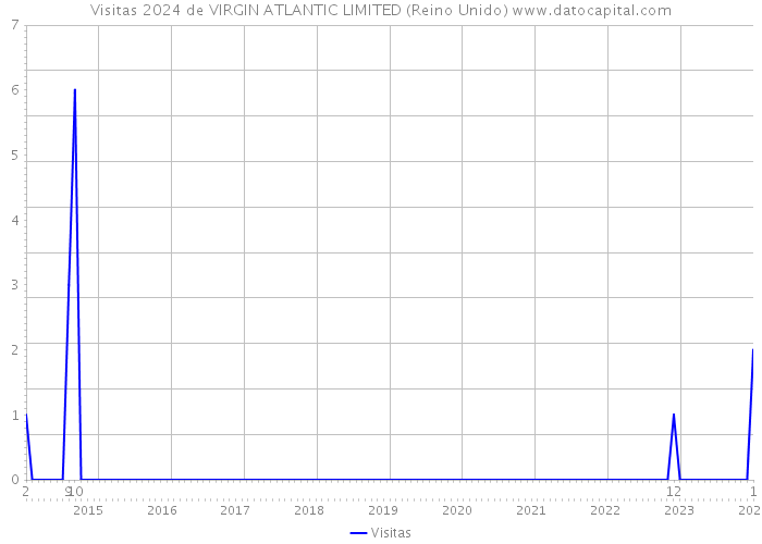 Visitas 2024 de VIRGIN ATLANTIC LIMITED (Reino Unido) 