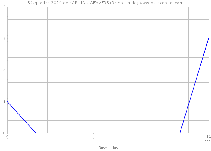 Búsquedas 2024 de KARL IAN WEAVERS (Reino Unido) 