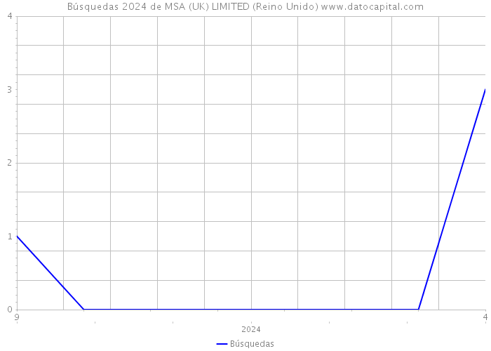 Búsquedas 2024 de MSA (UK) LIMITED (Reino Unido) 