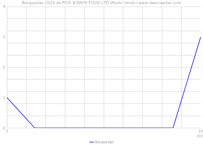 Búsquedas 2024 de PICK & DROP FOOD LTD (Reino Unido) 
