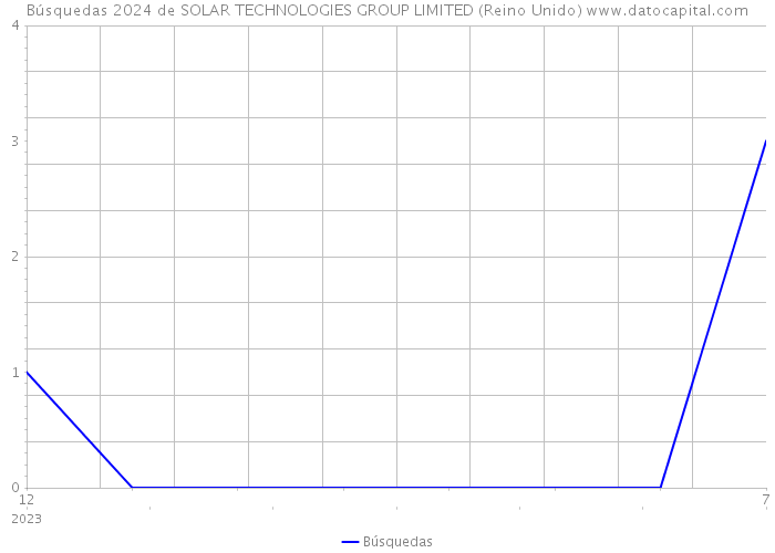 Búsquedas 2024 de SOLAR TECHNOLOGIES GROUP LIMITED (Reino Unido) 