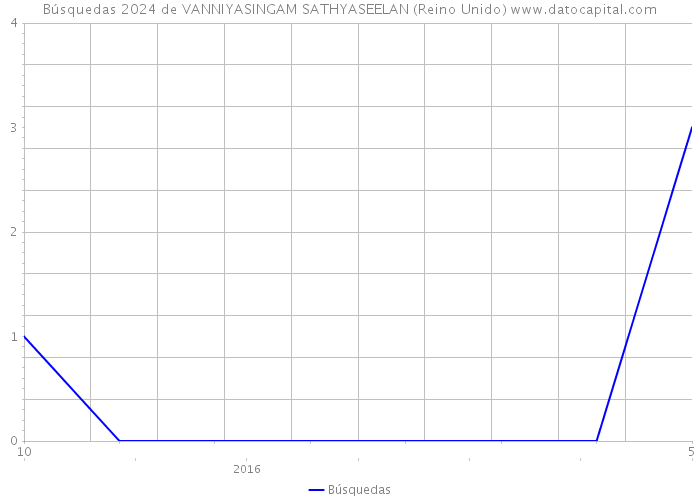 Búsquedas 2024 de VANNIYASINGAM SATHYASEELAN (Reino Unido) 