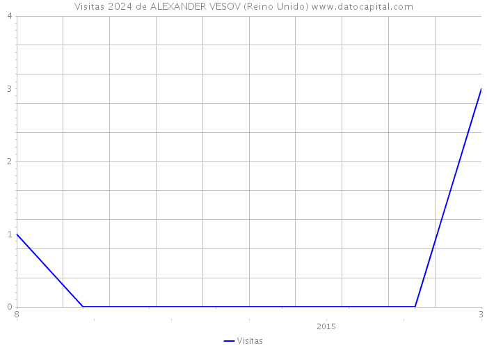 Visitas 2024 de ALEXANDER VESOV (Reino Unido) 