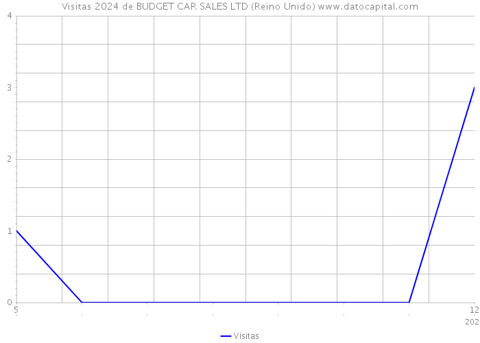 Visitas 2024 de BUDGET CAR SALES LTD (Reino Unido) 