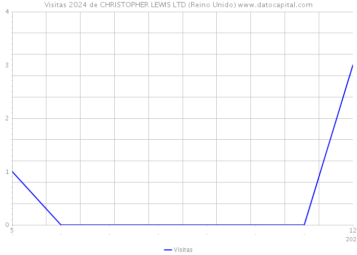 Visitas 2024 de CHRISTOPHER LEWIS LTD (Reino Unido) 