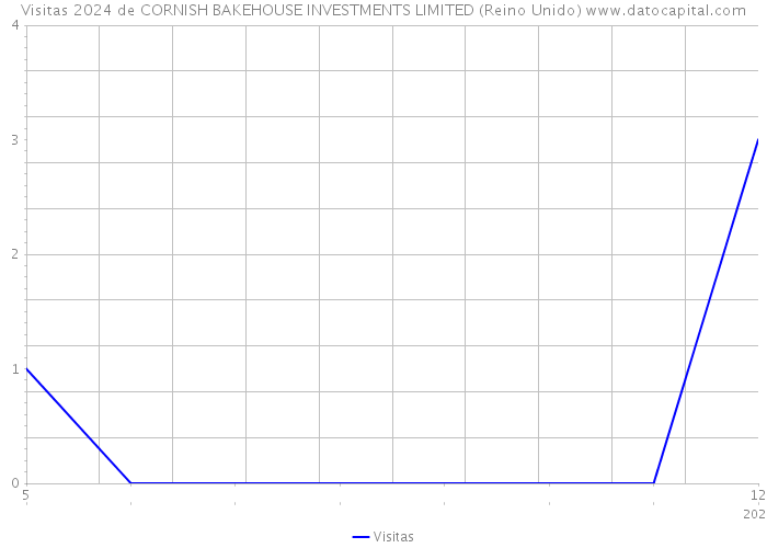 Visitas 2024 de CORNISH BAKEHOUSE INVESTMENTS LIMITED (Reino Unido) 