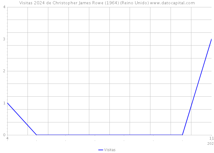 Visitas 2024 de Christopher James Rowe (1964) (Reino Unido) 