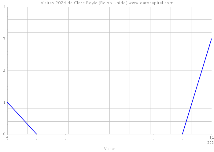 Visitas 2024 de Clare Royle (Reino Unido) 