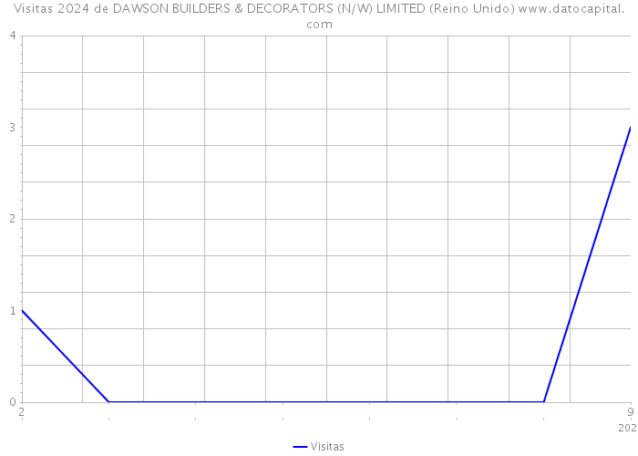 Visitas 2024 de DAWSON BUILDERS & DECORATORS (N/W) LIMITED (Reino Unido) 