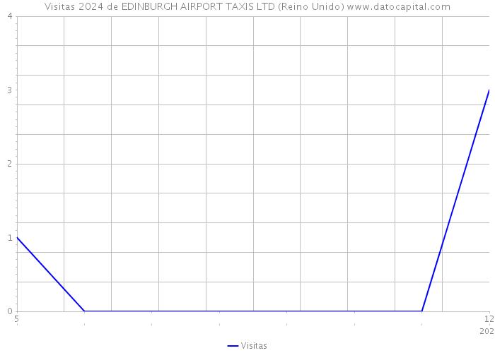 Visitas 2024 de EDINBURGH AIRPORT TAXIS LTD (Reino Unido) 
