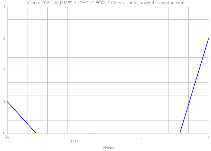 Visitas 2024 de JAMES ANTHONY ECONS (Reino Unido) 