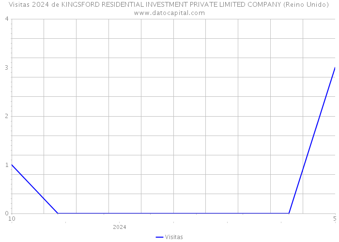 Visitas 2024 de KINGSFORD RESIDENTIAL INVESTMENT PRIVATE LIMITED COMPANY (Reino Unido) 