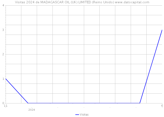 Visitas 2024 de MADAGASCAR OIL (UK) LIMITED (Reino Unido) 