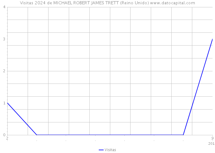 Visitas 2024 de MICHAEL ROBERT JAMES TRETT (Reino Unido) 