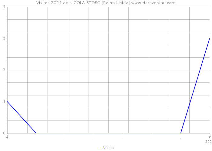 Visitas 2024 de NICOLA STOBO (Reino Unido) 