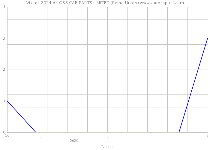 Visitas 2024 de O&S CAR PARTS LIMITED (Reino Unido) 