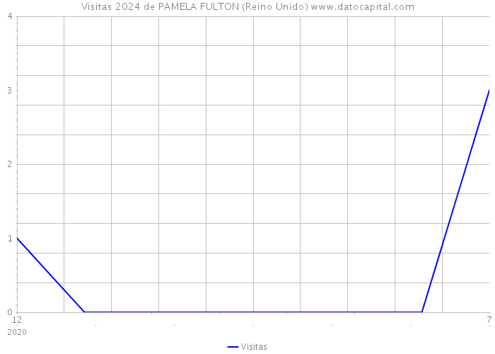 Visitas 2024 de PAMELA FULTON (Reino Unido) 