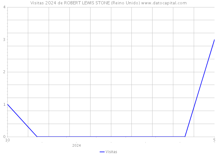 Visitas 2024 de ROBERT LEWIS STONE (Reino Unido) 