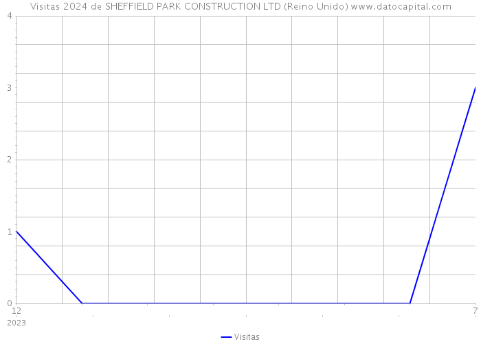 Visitas 2024 de SHEFFIELD PARK CONSTRUCTION LTD (Reino Unido) 