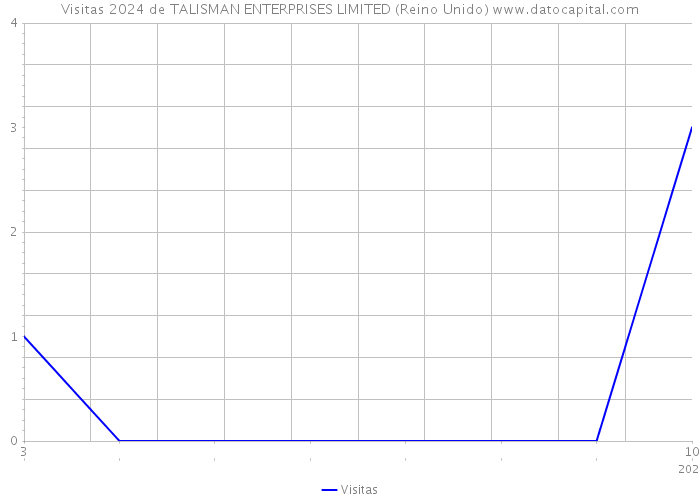 Visitas 2024 de TALISMAN ENTERPRISES LIMITED (Reino Unido) 