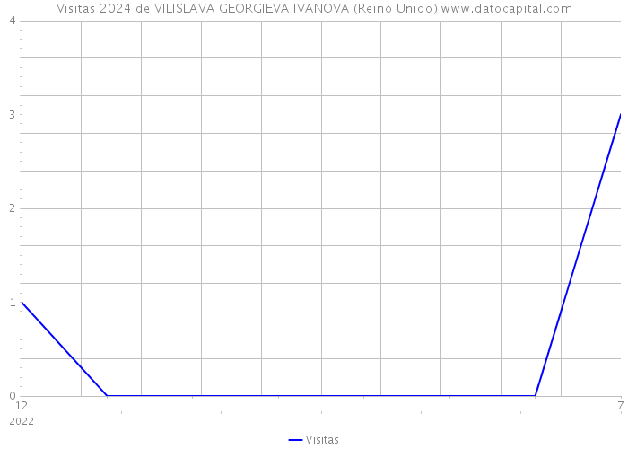 Visitas 2024 de VILISLAVA GEORGIEVA IVANOVA (Reino Unido) 