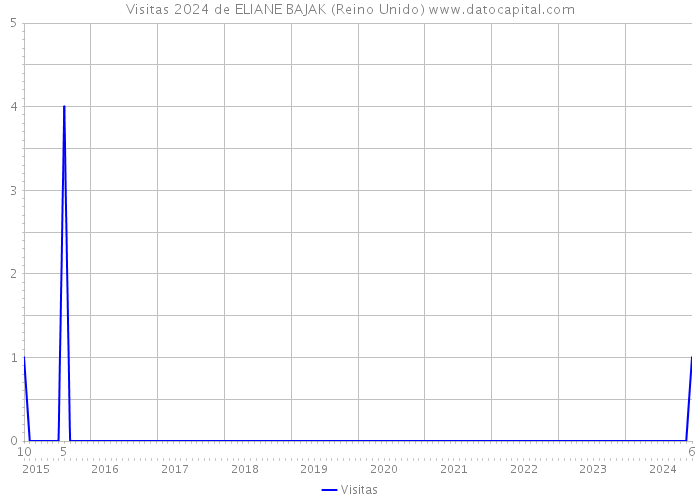 Visitas 2024 de ELIANE BAJAK (Reino Unido) 