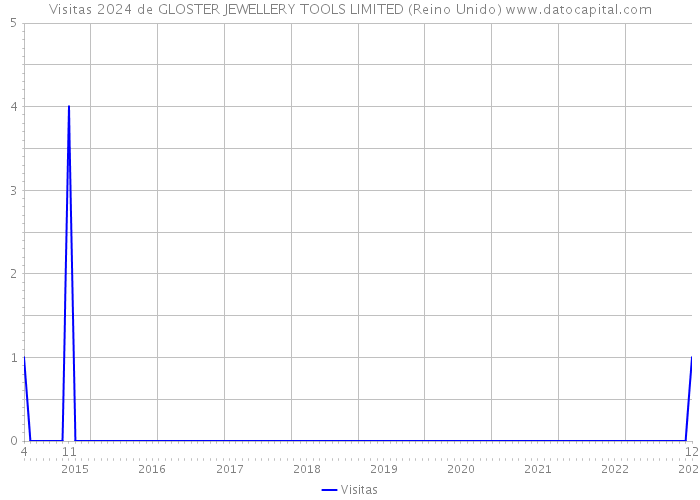 Visitas 2024 de GLOSTER JEWELLERY TOOLS LIMITED (Reino Unido) 