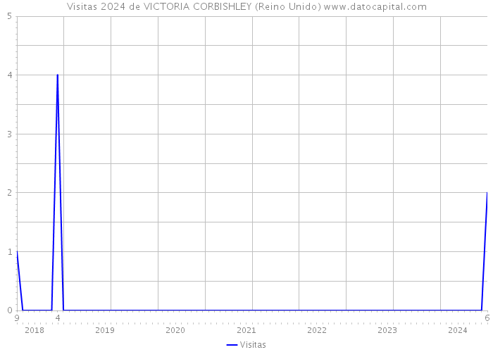 Visitas 2024 de VICTORIA CORBISHLEY (Reino Unido) 