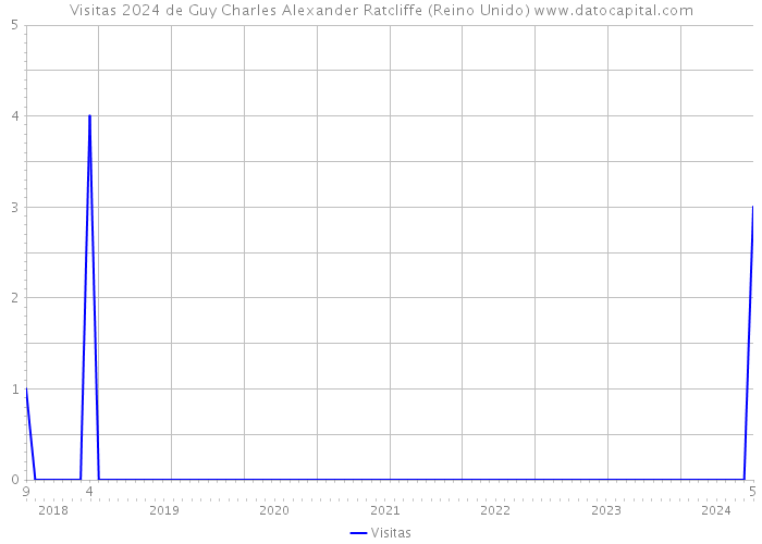 Visitas 2024 de Guy Charles Alexander Ratcliffe (Reino Unido) 