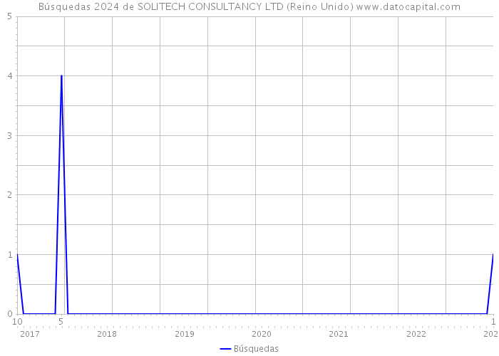 Búsquedas 2024 de SOLITECH CONSULTANCY LTD (Reino Unido) 