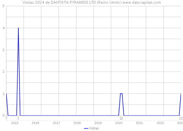 Visitas 2024 de DANTATA PYRAMIDS LTD (Reino Unido) 