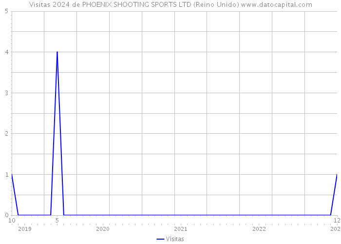 Visitas 2024 de PHOENIX SHOOTING SPORTS LTD (Reino Unido) 