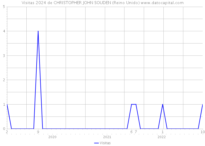 Visitas 2024 de CHRISTOPHER JOHN SOUDEN (Reino Unido) 