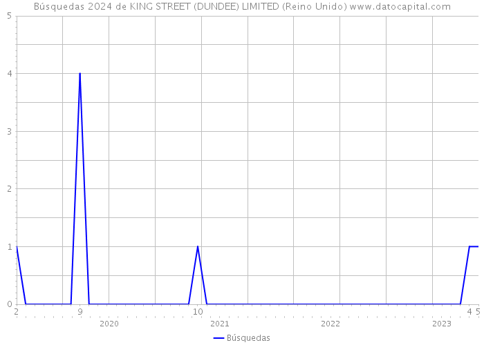 Búsquedas 2024 de KING STREET (DUNDEE) LIMITED (Reino Unido) 