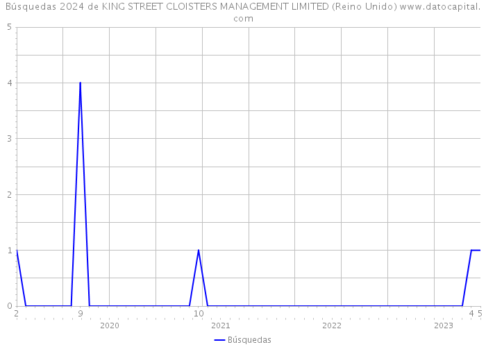 Búsquedas 2024 de KING STREET CLOISTERS MANAGEMENT LIMITED (Reino Unido) 