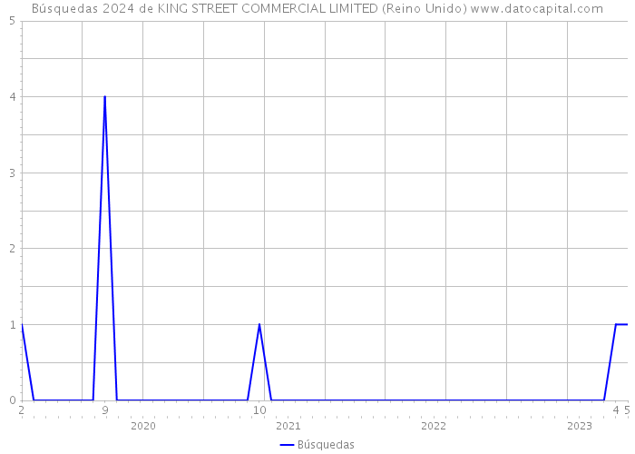 Búsquedas 2024 de KING STREET COMMERCIAL LIMITED (Reino Unido) 