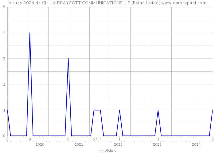 Visitas 2024 de GIULIA DRAYCOTT COMMUNICATIONS LLP (Reino Unido) 