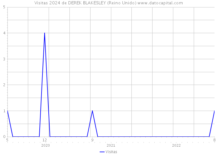 Visitas 2024 de DEREK BLAKESLEY (Reino Unido) 