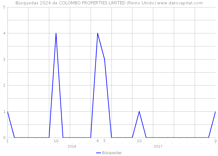 Búsquedas 2024 de COLOMBO PROPERTIES LIMITED (Reino Unido) 